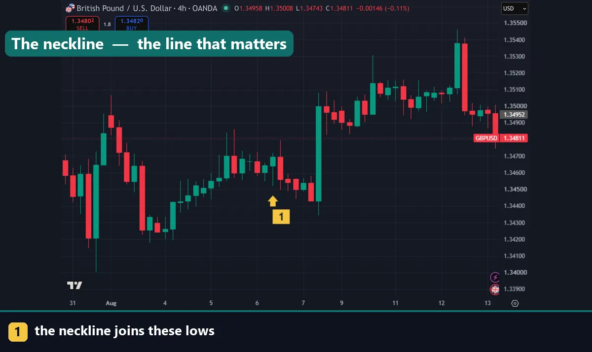 The neckline drawn under a head and shoulders pattern