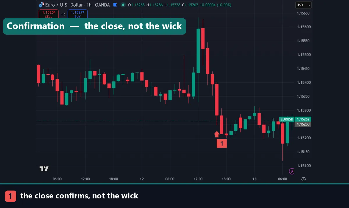 Price closing below the neckline of a head and shoulders