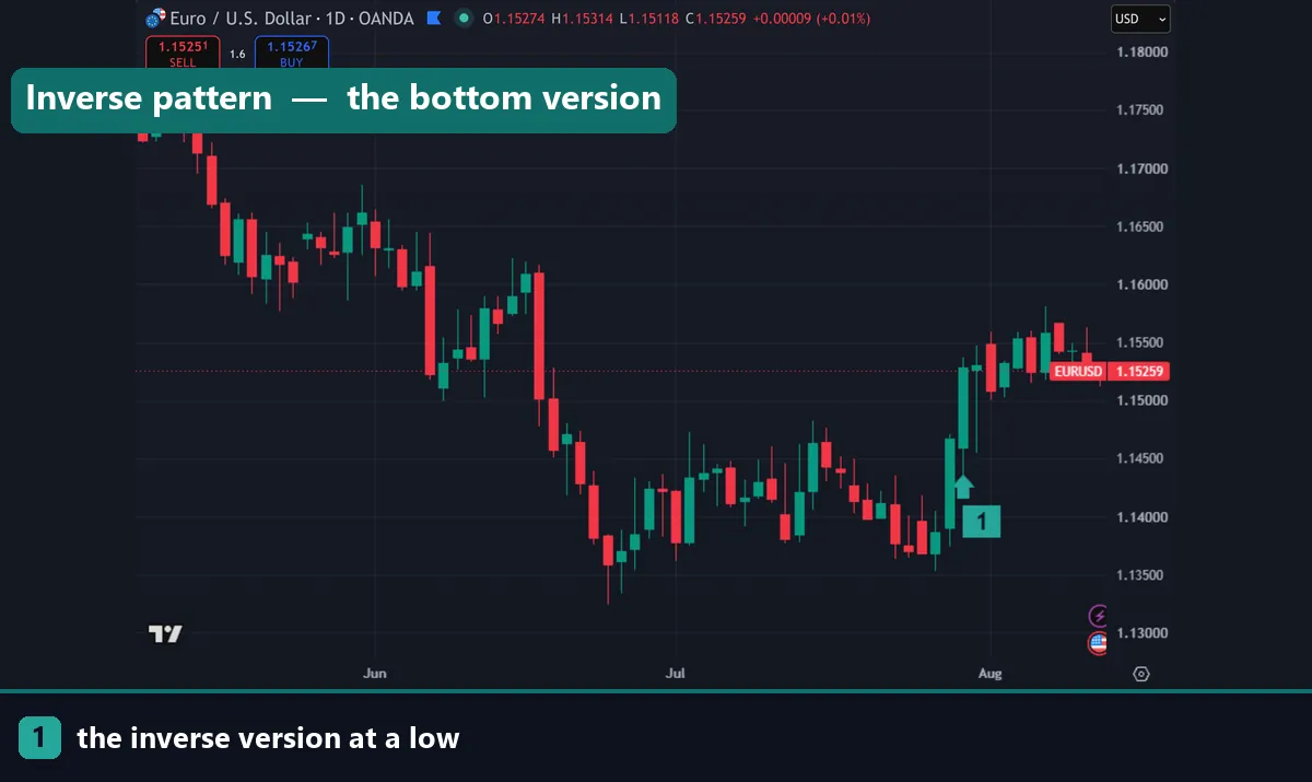 An inverse head and shoulders pattern at a market low
