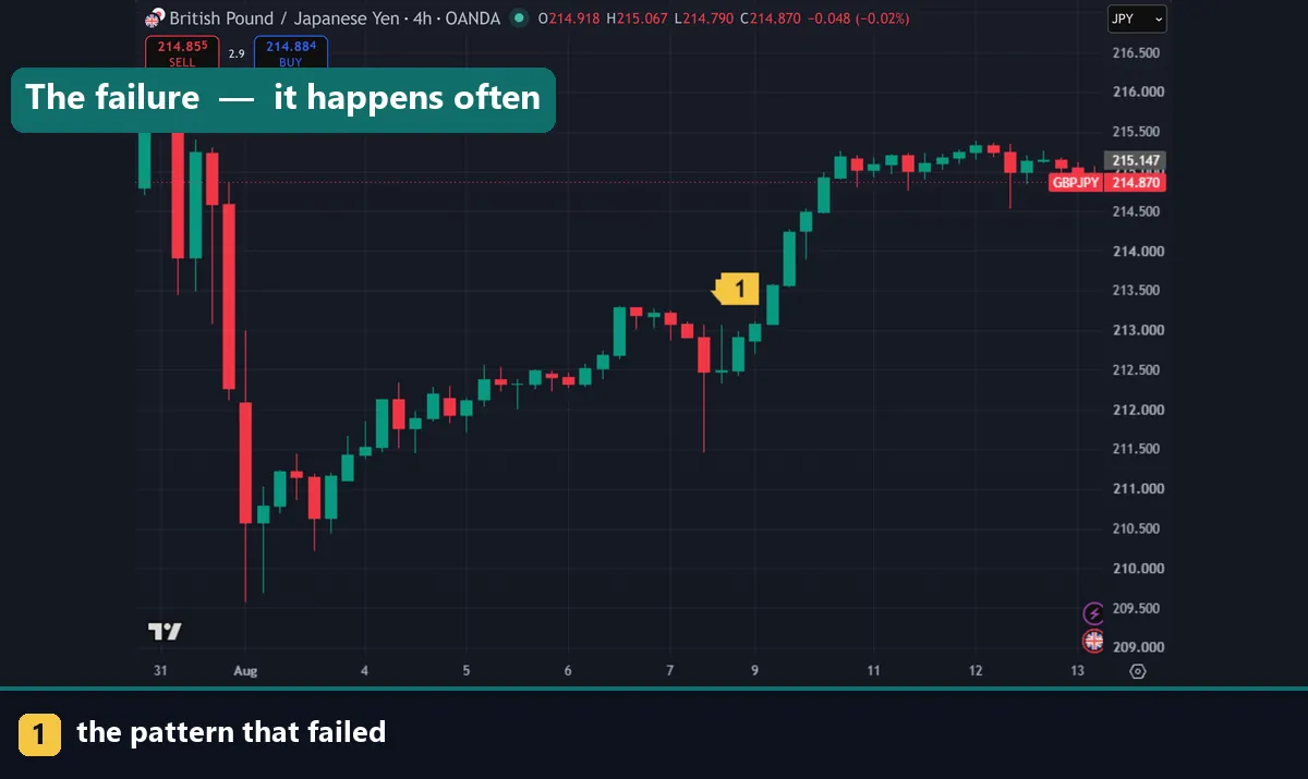 A head and shoulders pattern that failed on a forex chart