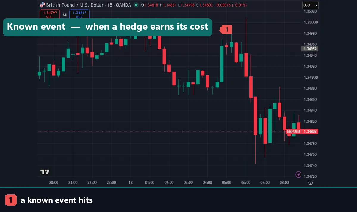 A volatile news event on a forex chart