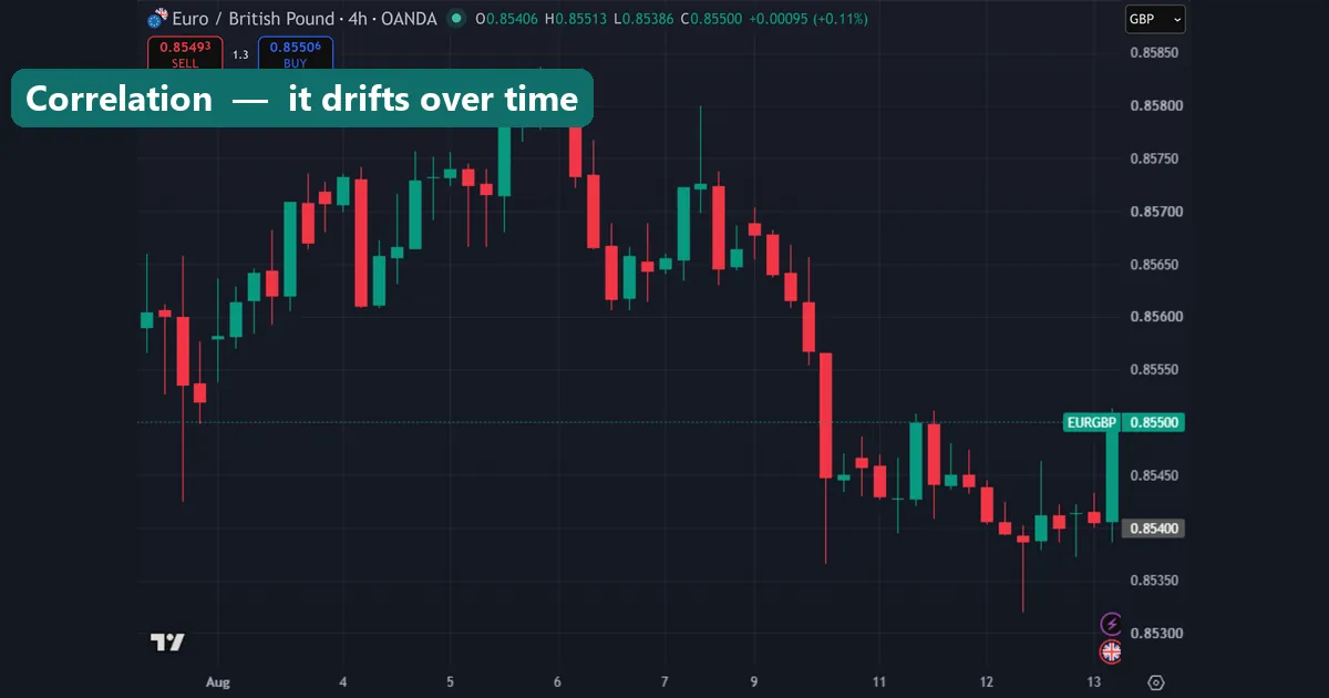Two correlated currency pairs moving together