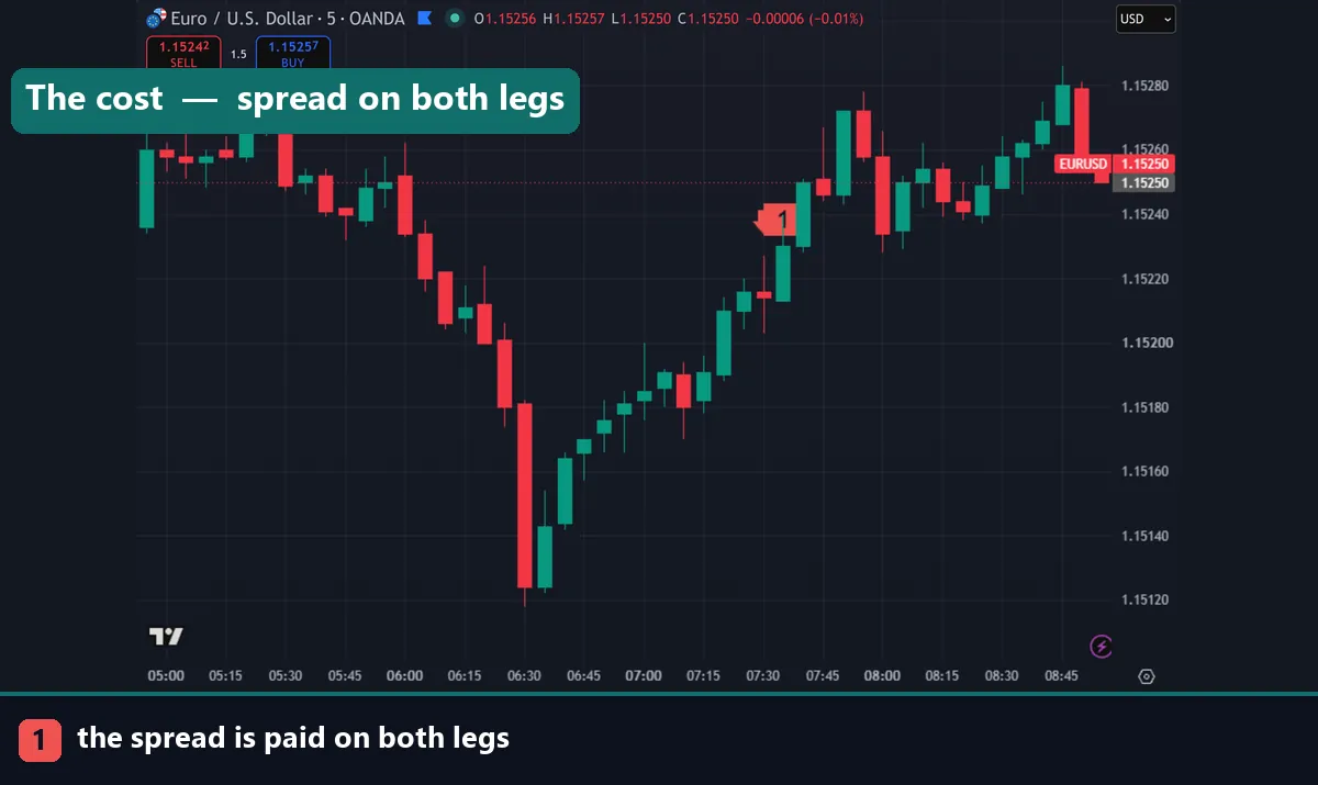 The spread cost visible on a forex chart