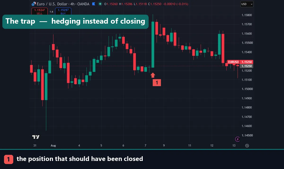 A losing position left open on a forex chart