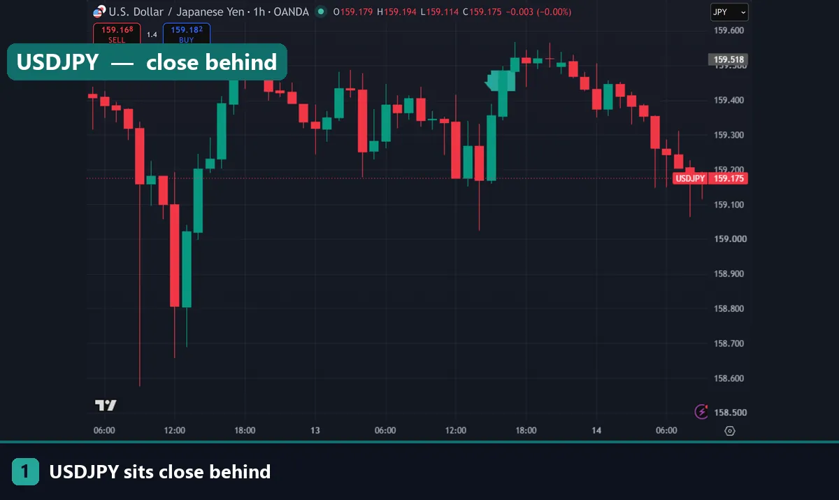 A USDJPY hourly chart showing the second tightest major