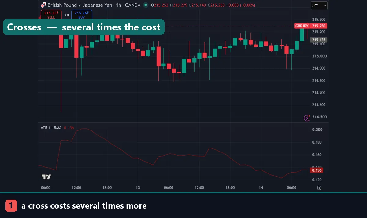 A GBPJPY hourly chart with ATR showing a cross that costs far more