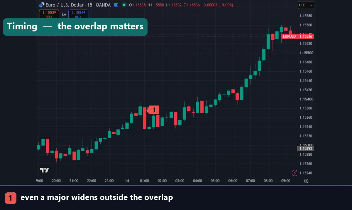 A fifteen minute chart showing a major widening outside the session overlap