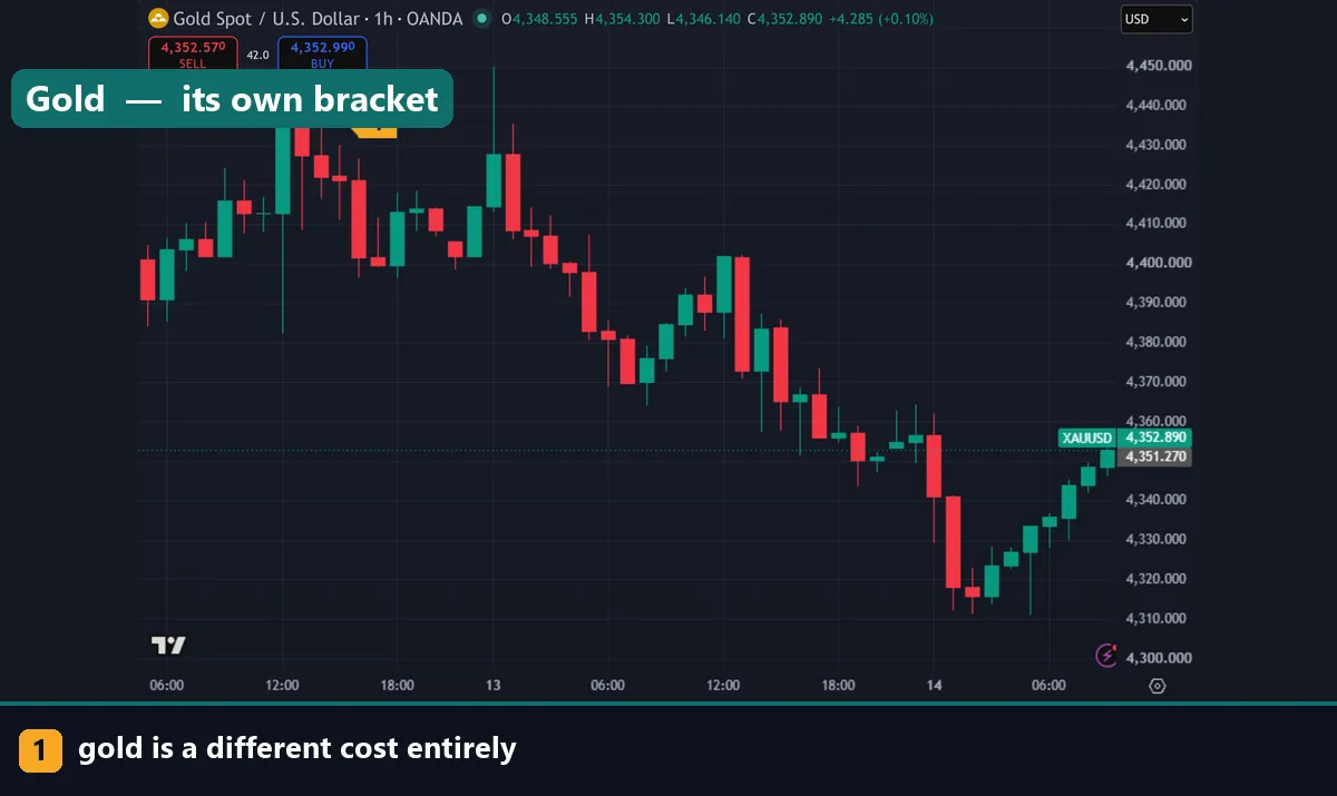 A gold hourly chart showing a cost far above any currency pair