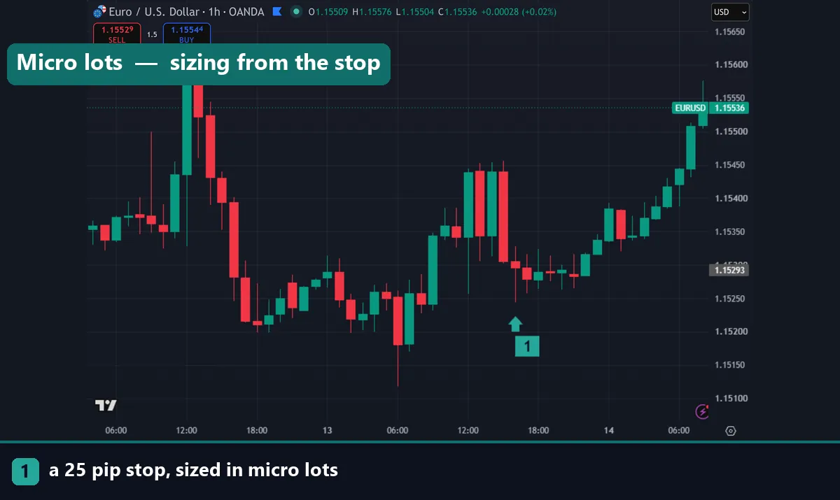 A forex micro account sized against a 25 pip stop on EURUSD