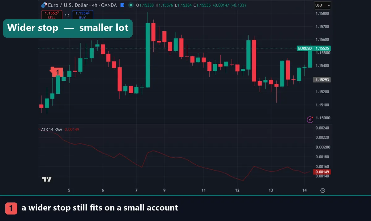 A EURUSD four hour chart with the Average True Range