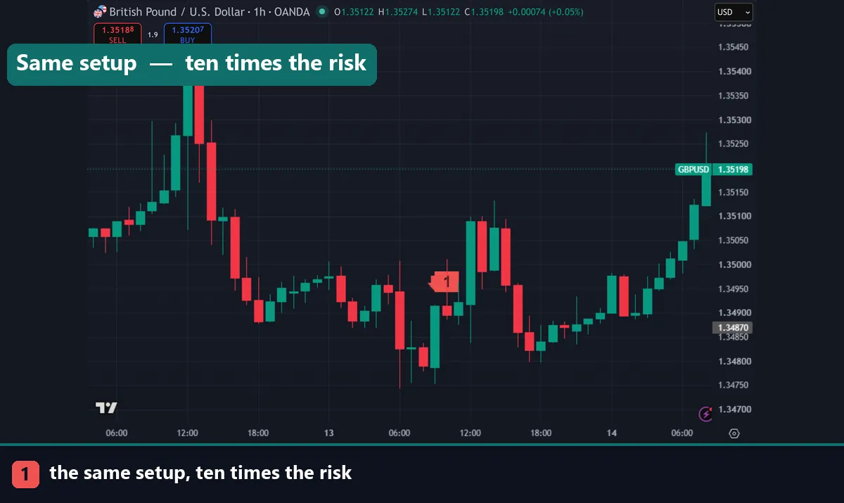 A GBPUSD chart where a larger lot multiplies risk