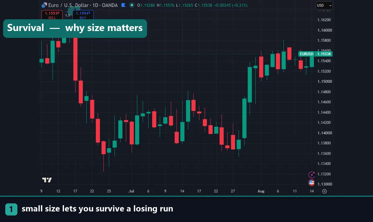 A EURUSD daily chart across a losing run