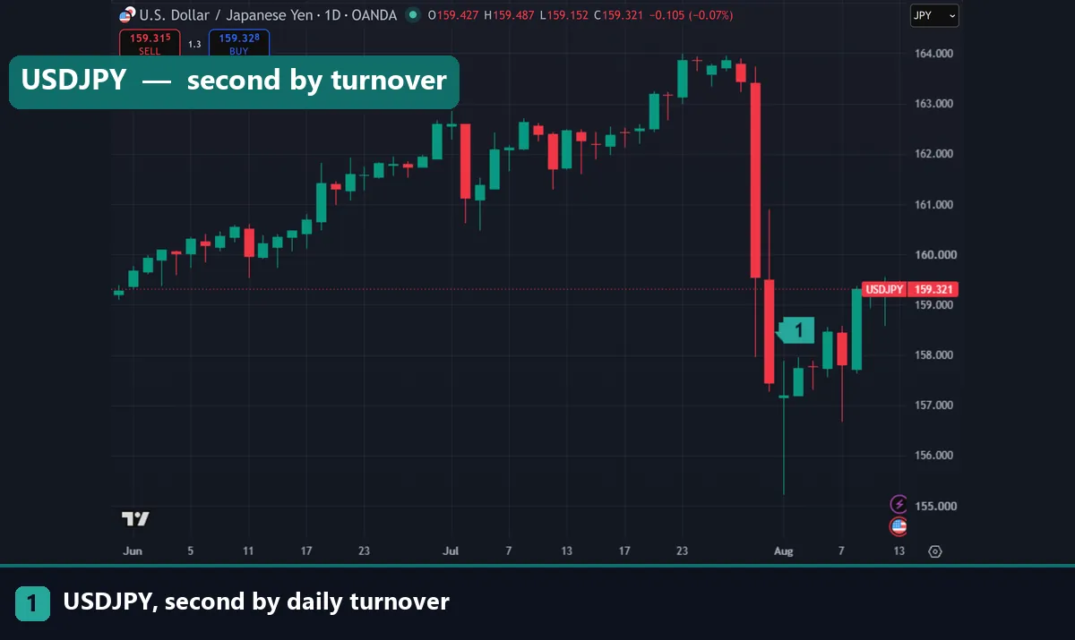 A USDJPY daily chart with a wide ranging session