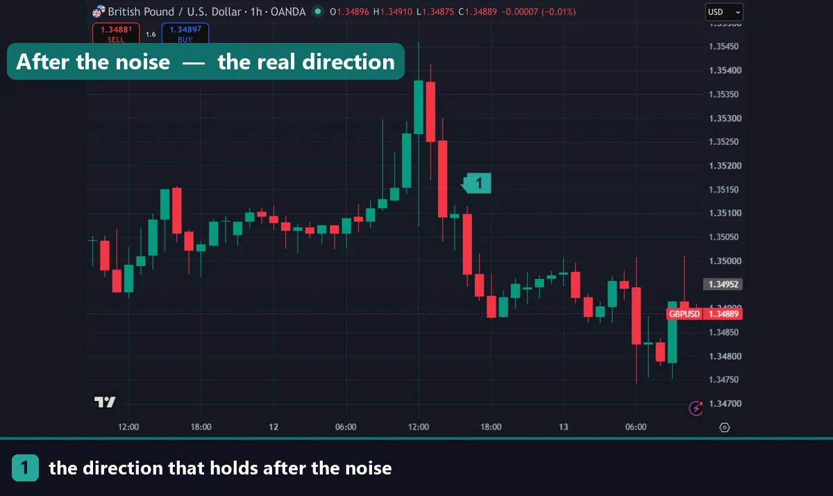 A GBPUSD hourly chart with a strong directional candle