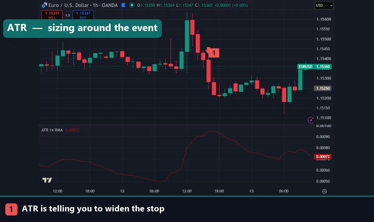 A EURUSD chart with the Average True Range rising