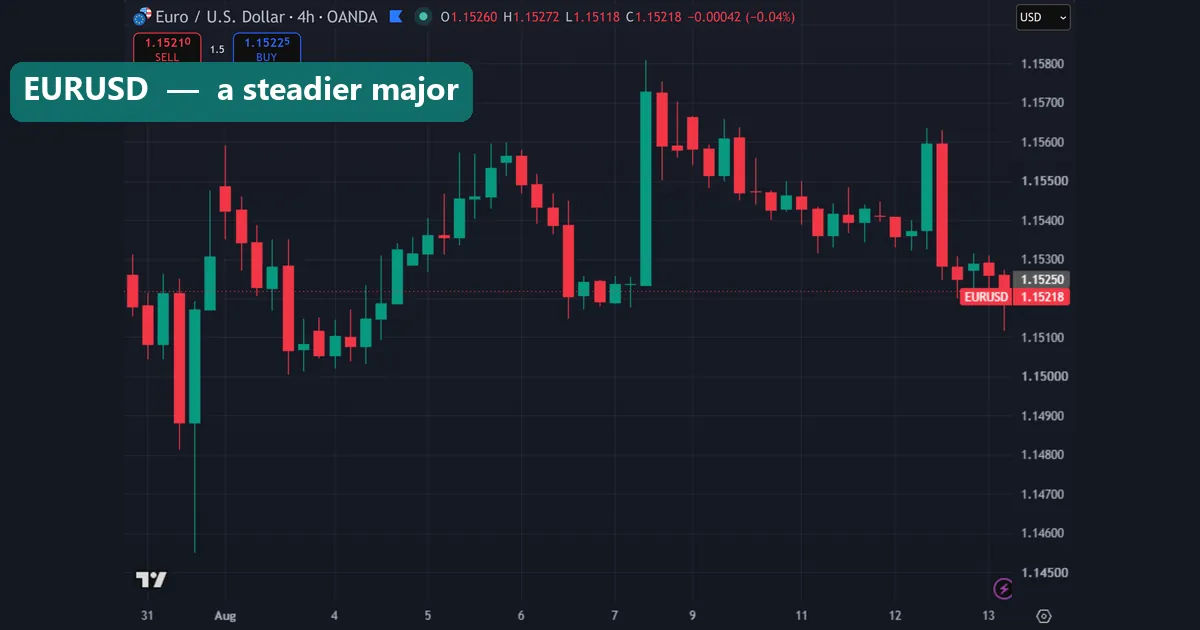 Volatility differences shown on a EURUSD chart
