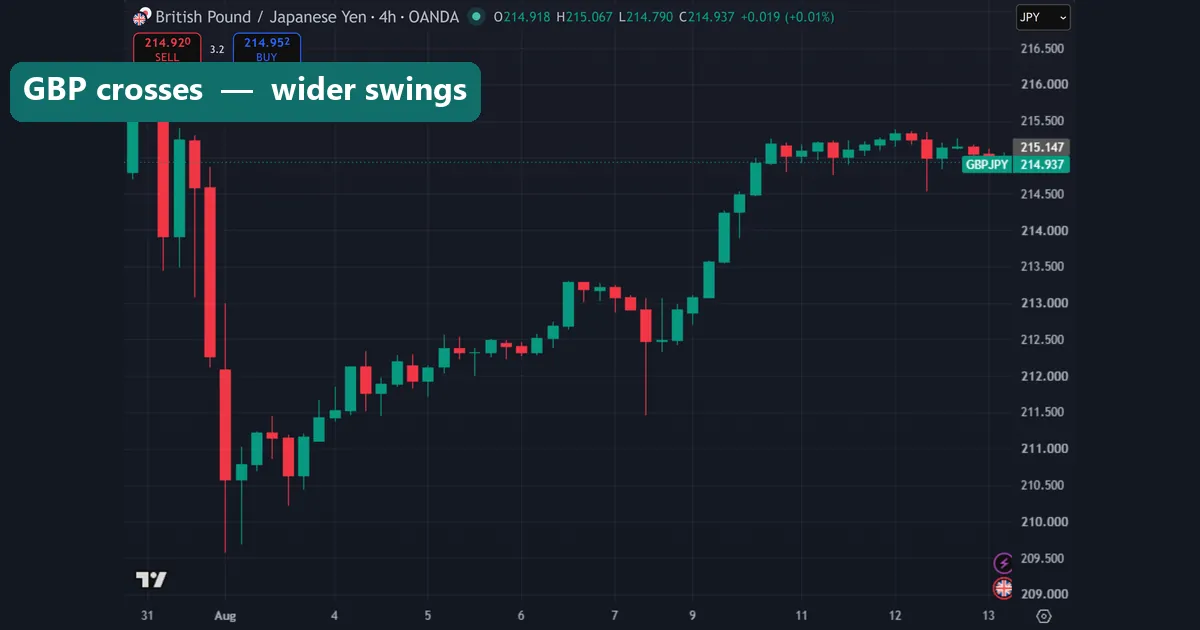 A more volatile currency pair on a 4-hour chart