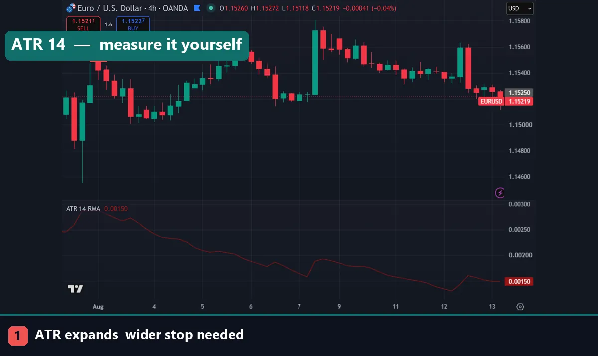 ATR measuring volatility below a forex chart