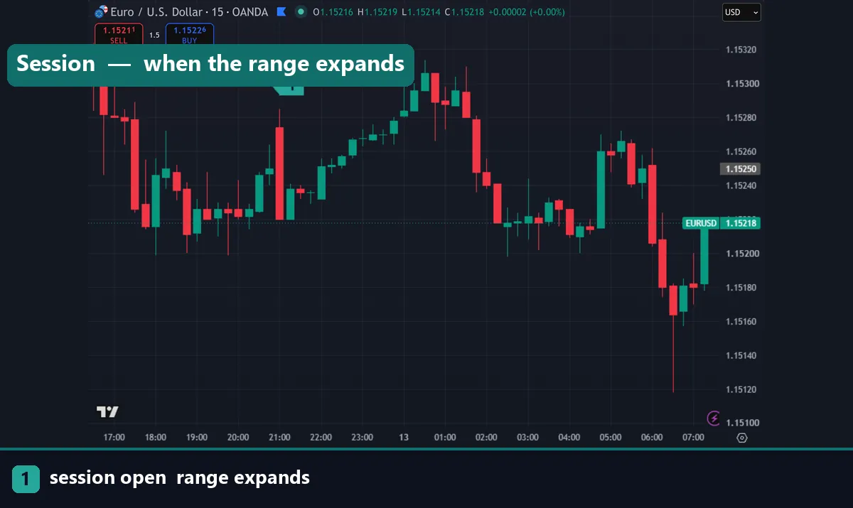 Volatility rising during an active trading session