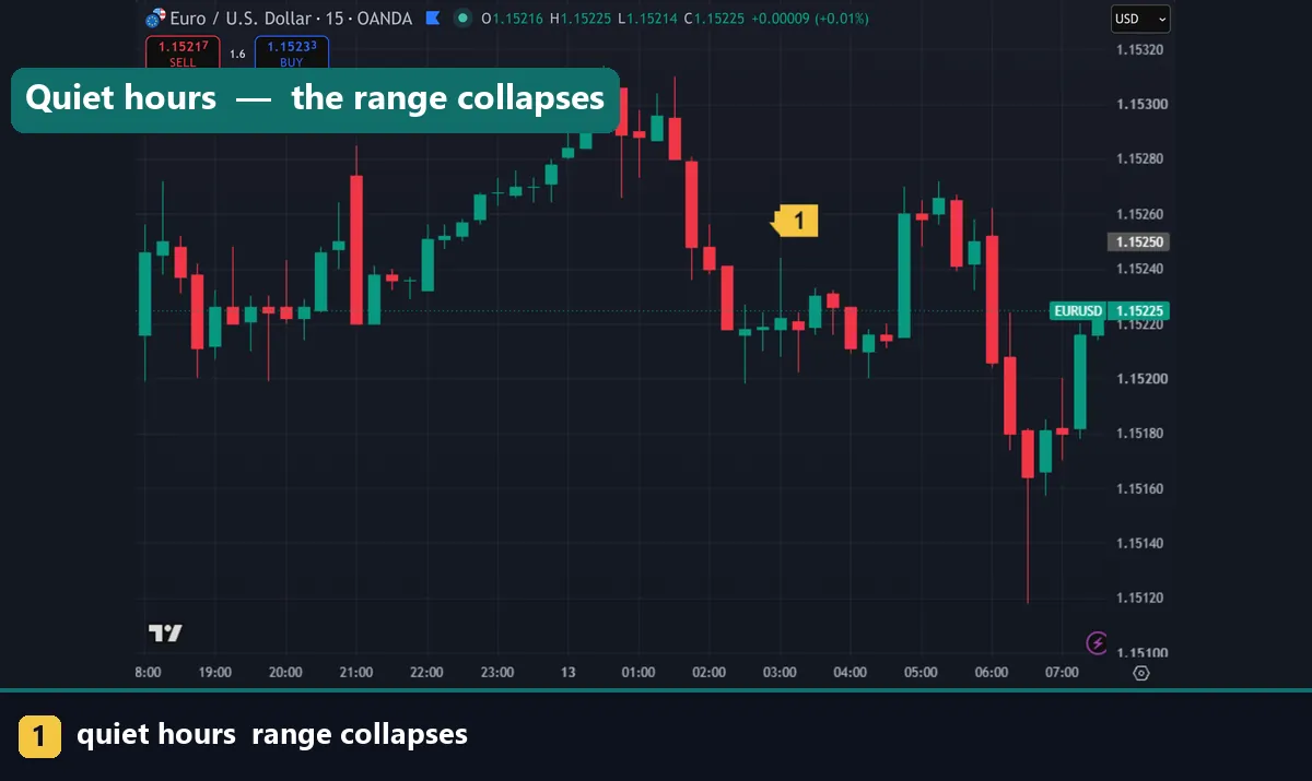 A quiet low volatility period on a forex chart