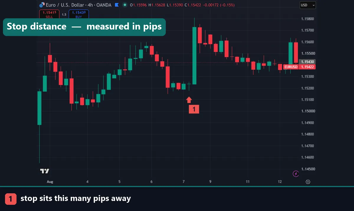 Pip distance of a stop loss on a forex chart