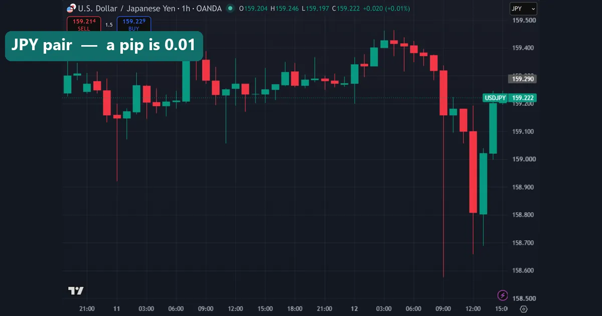 Pip movement on a JPY pair where a pip is the second decimal