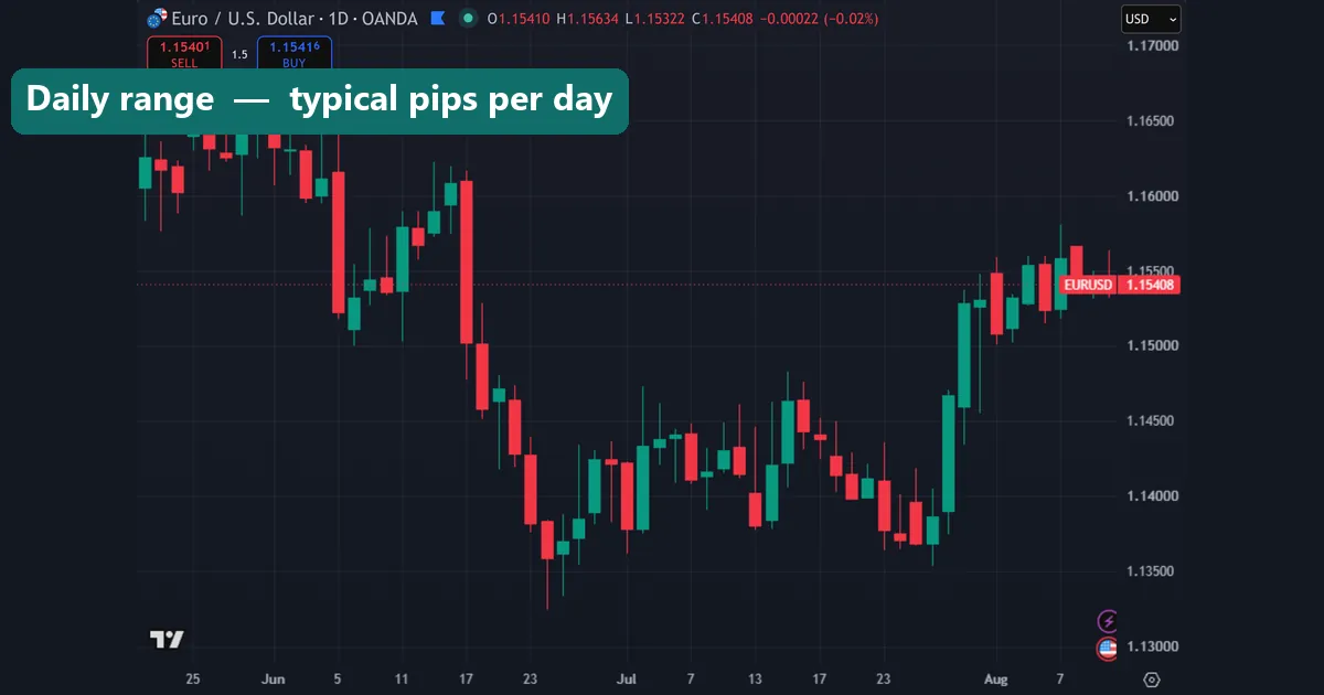 Daily range in pips on a EURUSD chart
