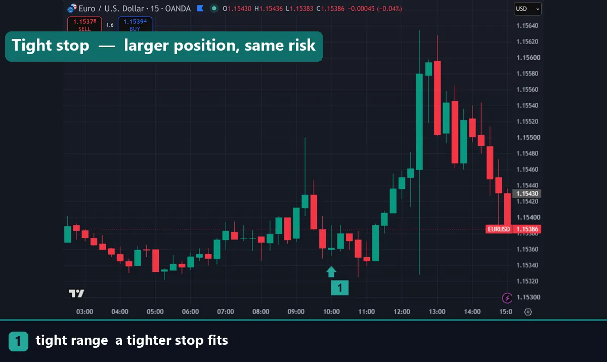 A tight stop on a forex chart allowing a larger position