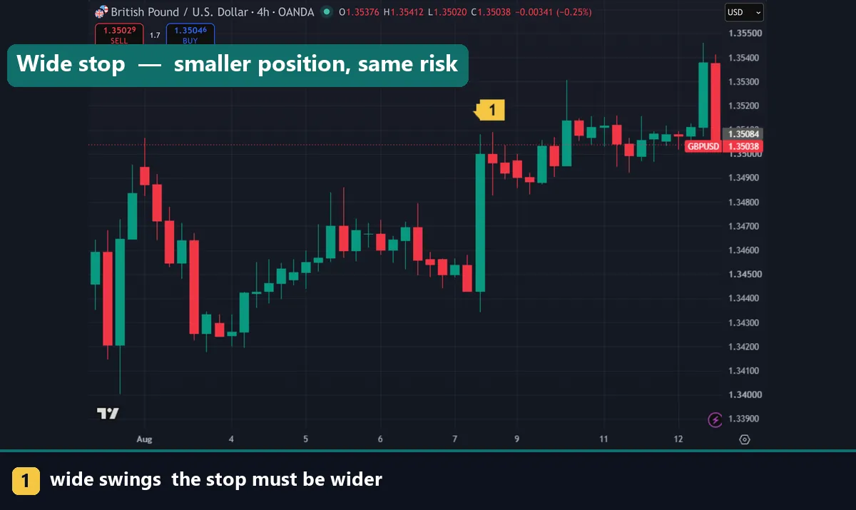 A wide volatility based stop on a forex chart