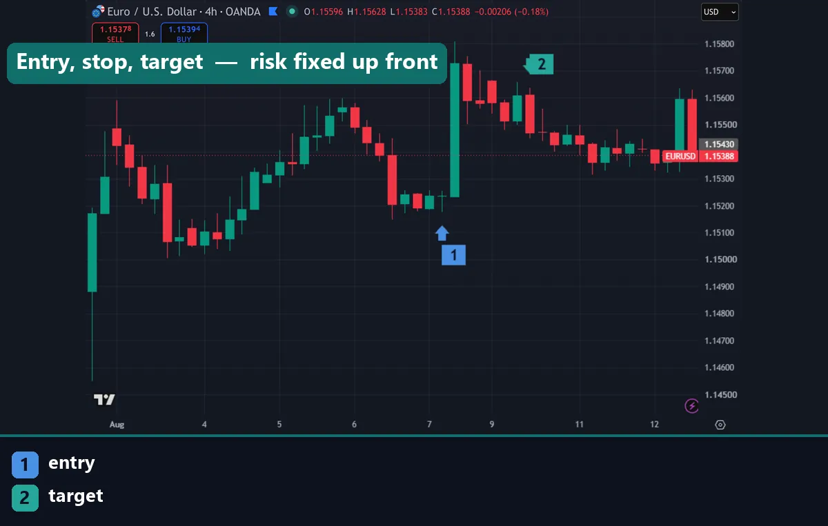 Entry stop and target marked on a EURUSD chart