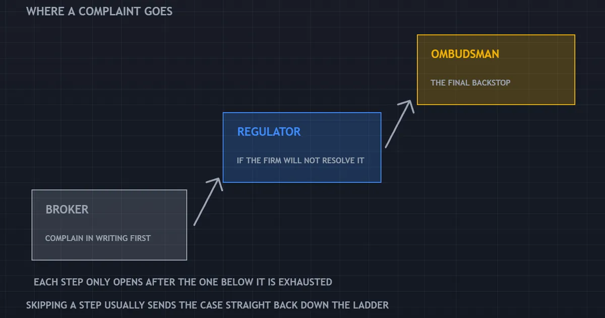three-step panel showing where a complaint goes, from the firm to the regulator to the ombudsman