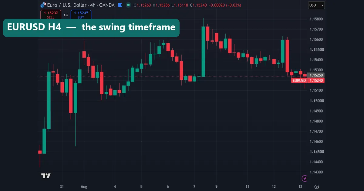 A swing trading setup on a EURUSD 4-hour chart