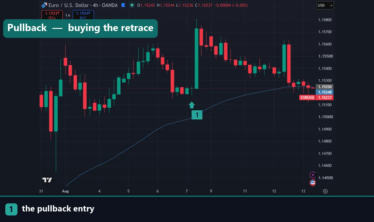 A pullback to a moving average in a trend