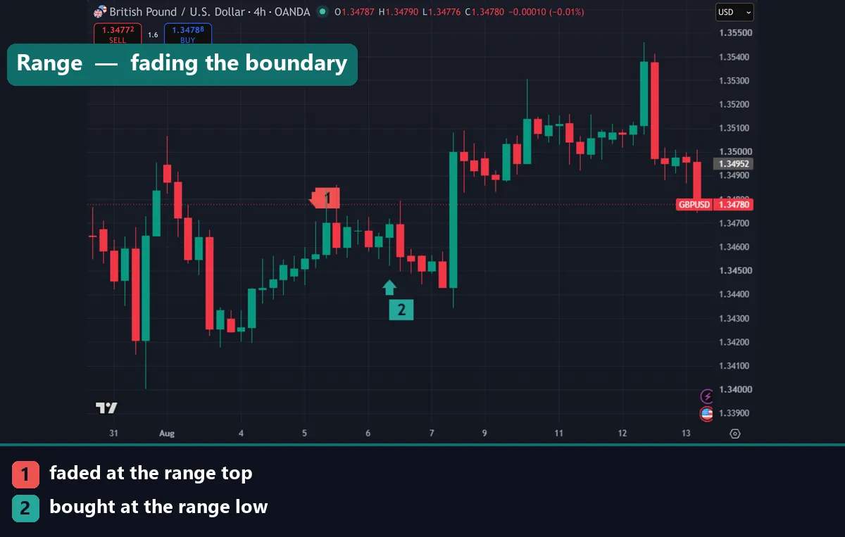 A reversal at the boundary of a trading range