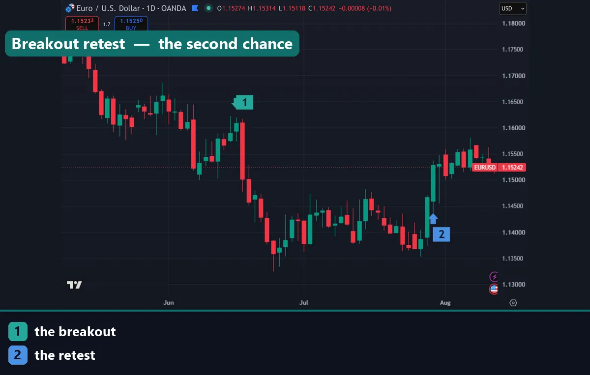 A breakout followed by a retest on a daily chart