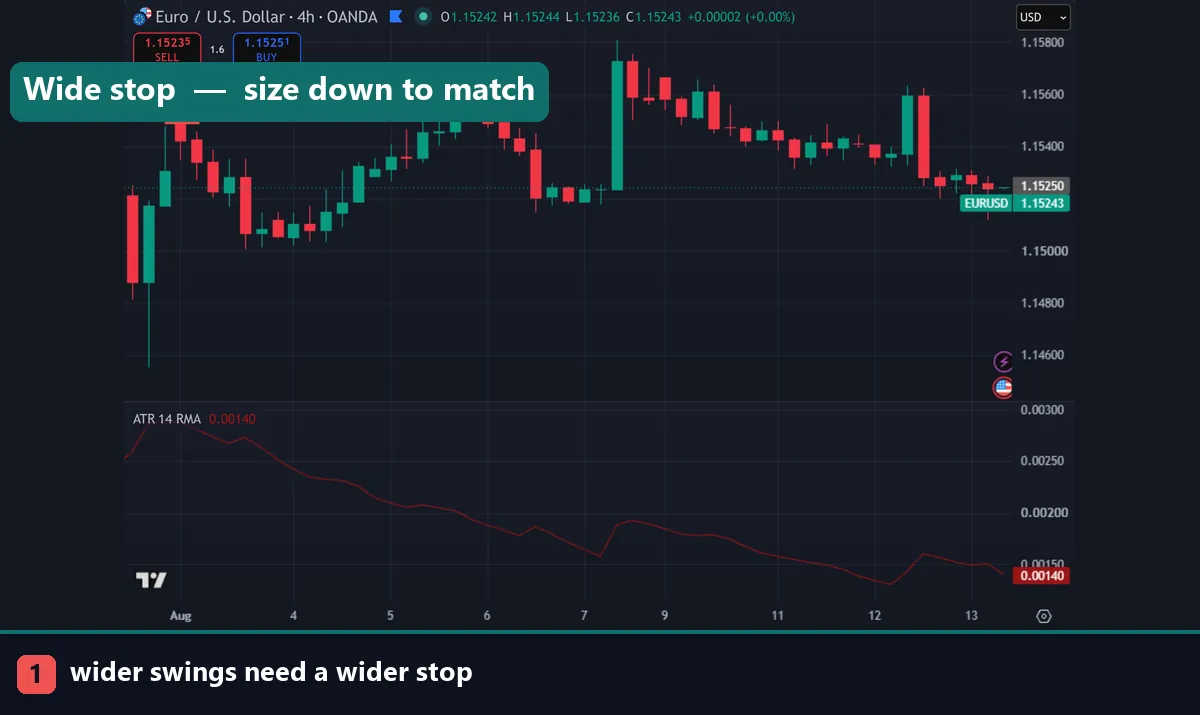 A wide stop on a swing trade shown on a chart