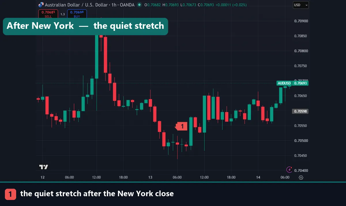 A quiet AUDUSD chart after the New York close