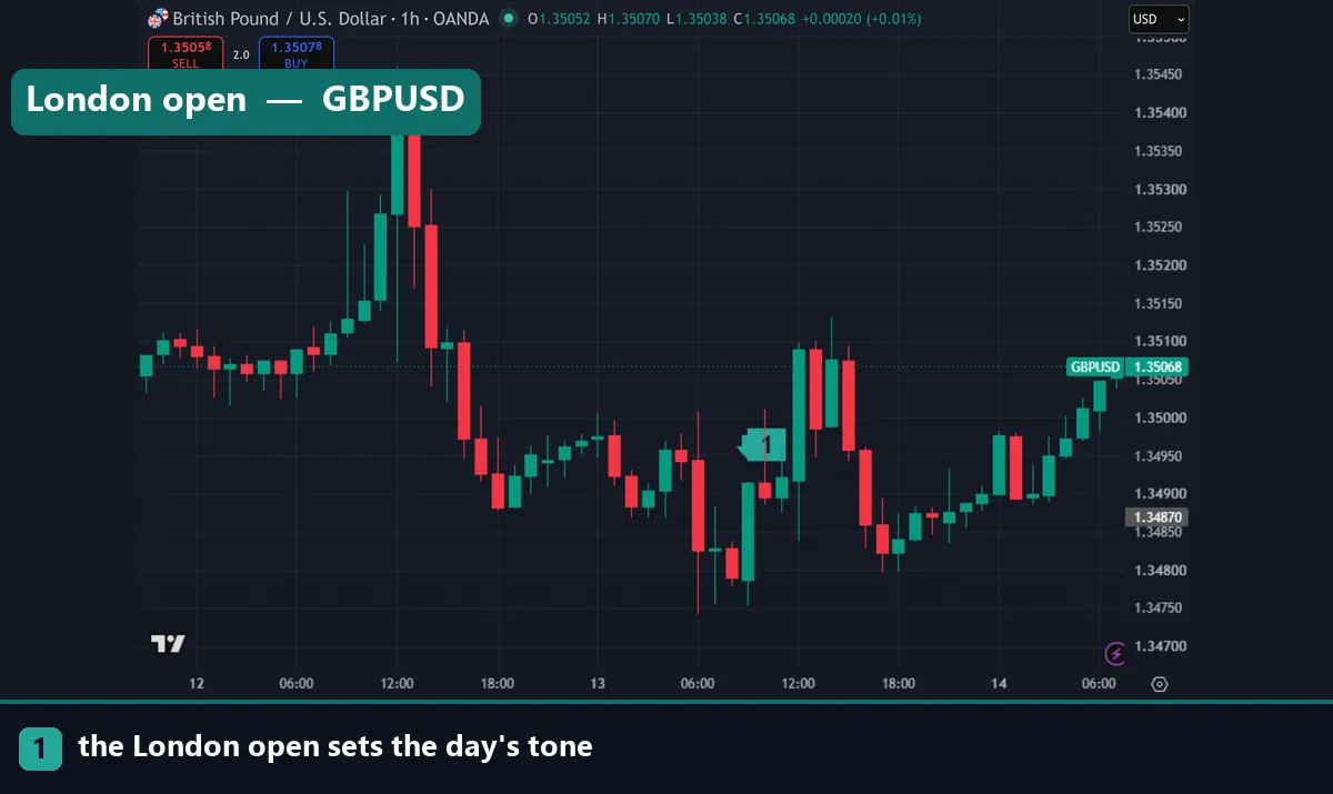 A GBPUSD chart at the London open