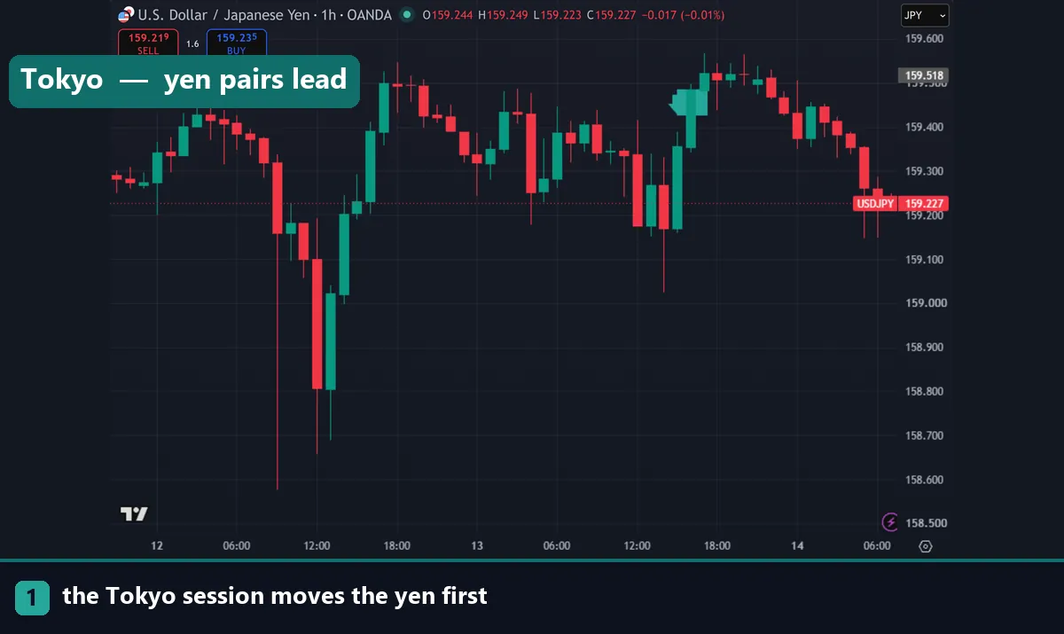 A USDJPY chart during the Tokyo session