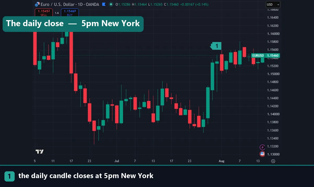 A EURUSD daily chart showing where the day closes