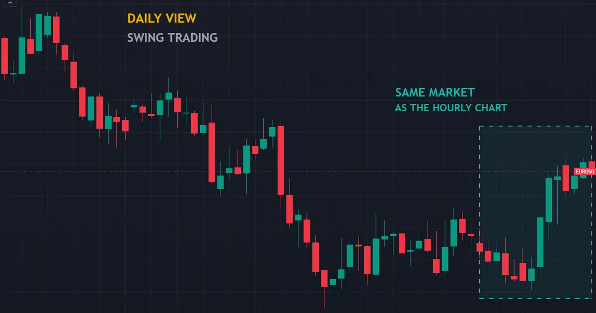 EURUSD daily bars showing the same market a swing trader would work from instead