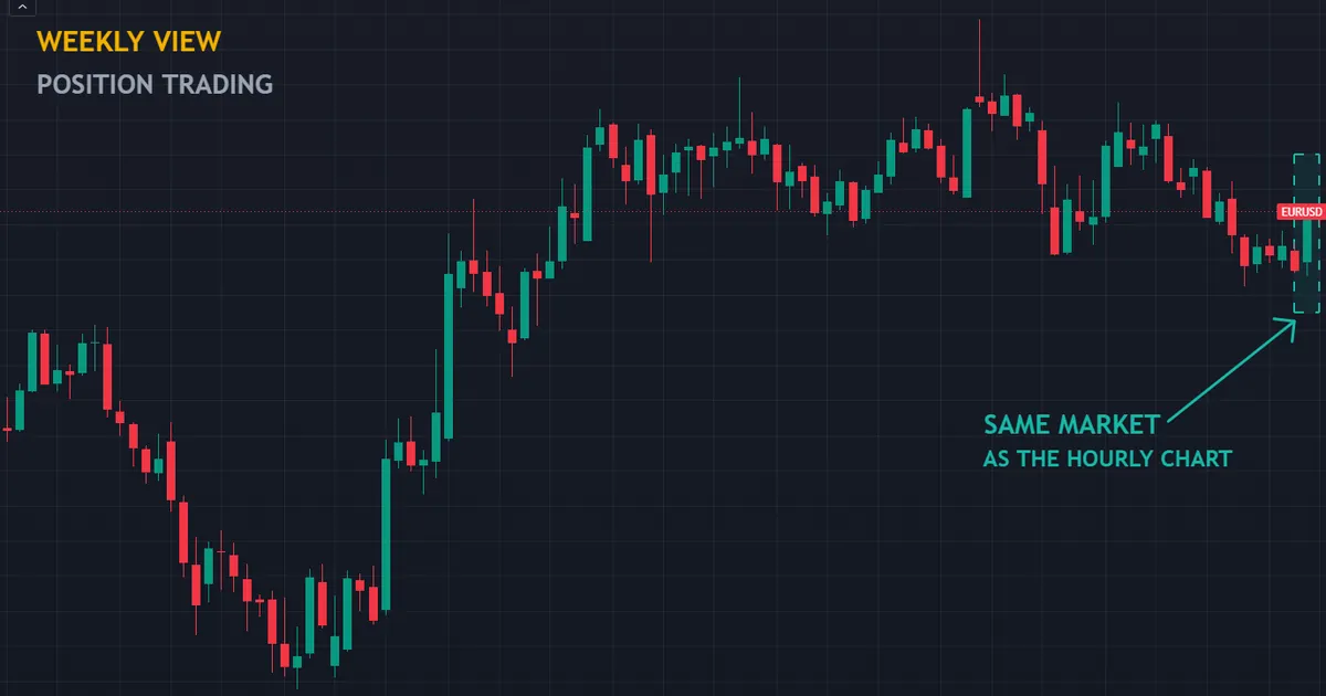 EURUSD weekly bars showing the same market again, the view a position trader holds through