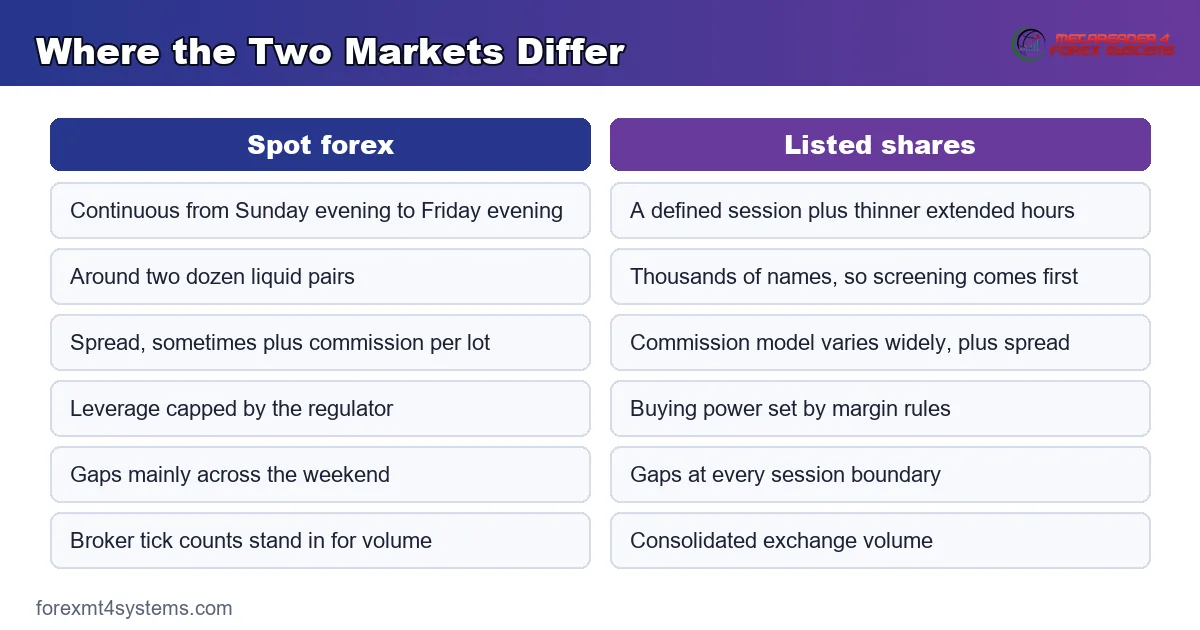comparison panel showing where the two markets differ on hours, choice, costs and gaps