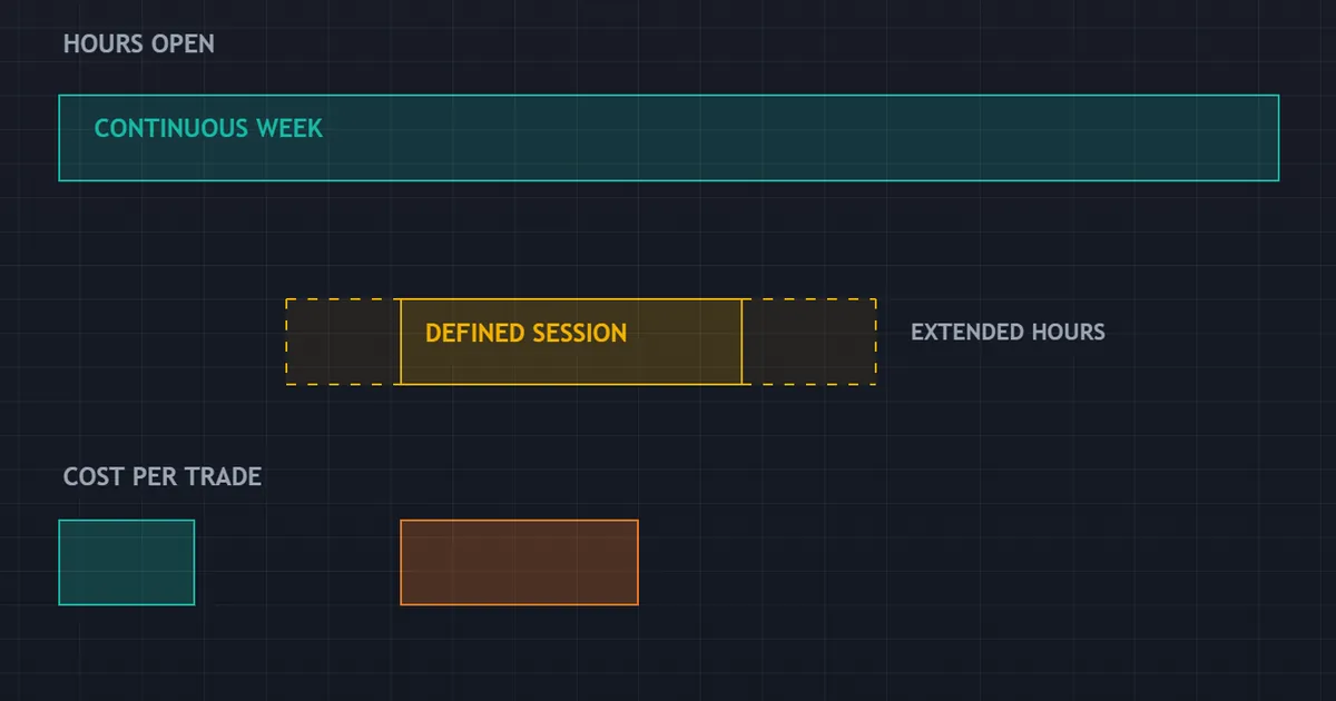 constructed panel comparing session hours and the cost per trade of two trading environments