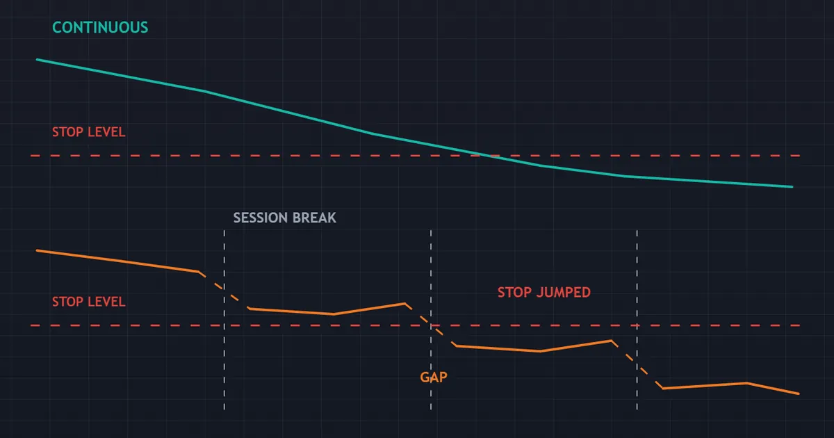 constructed panel comparing gap risk between a continuous market and one that closes every session