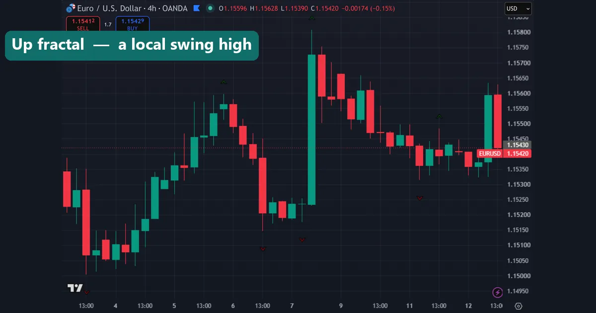 An up fractal marking a local swing high