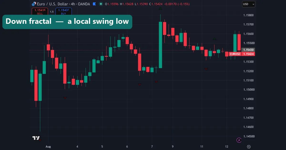 A down fractal marking a local swing low
