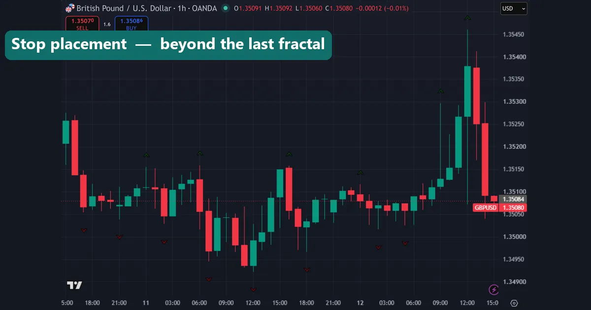 Stop loss placed beyond the last fractal on a chart