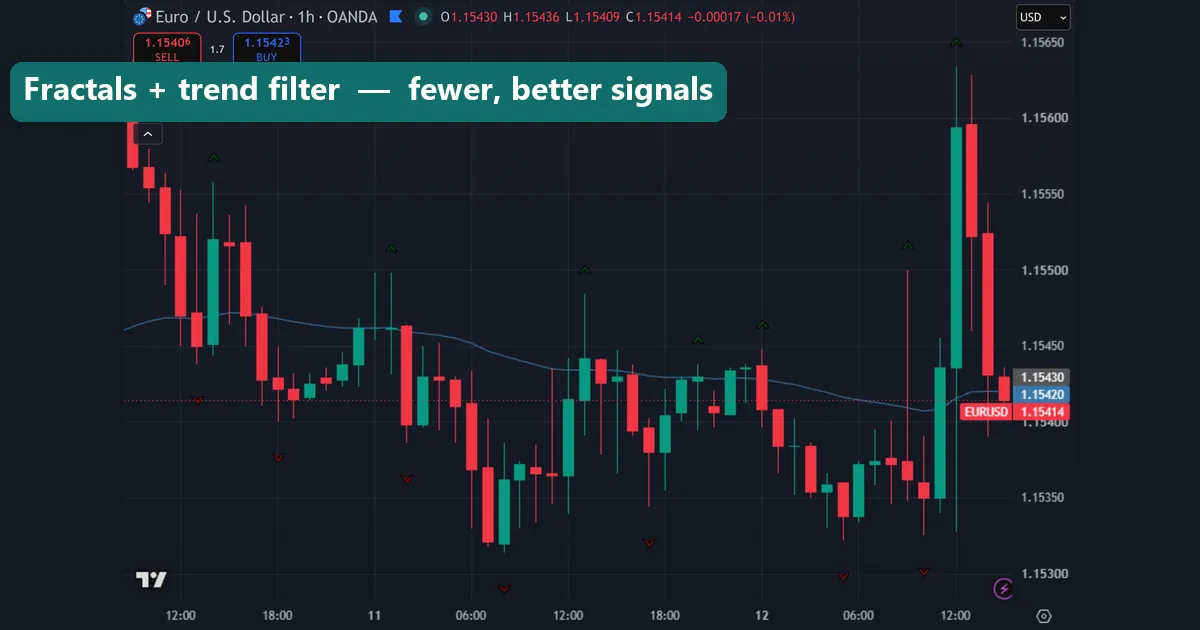 Fractals used with a moving average trend filter