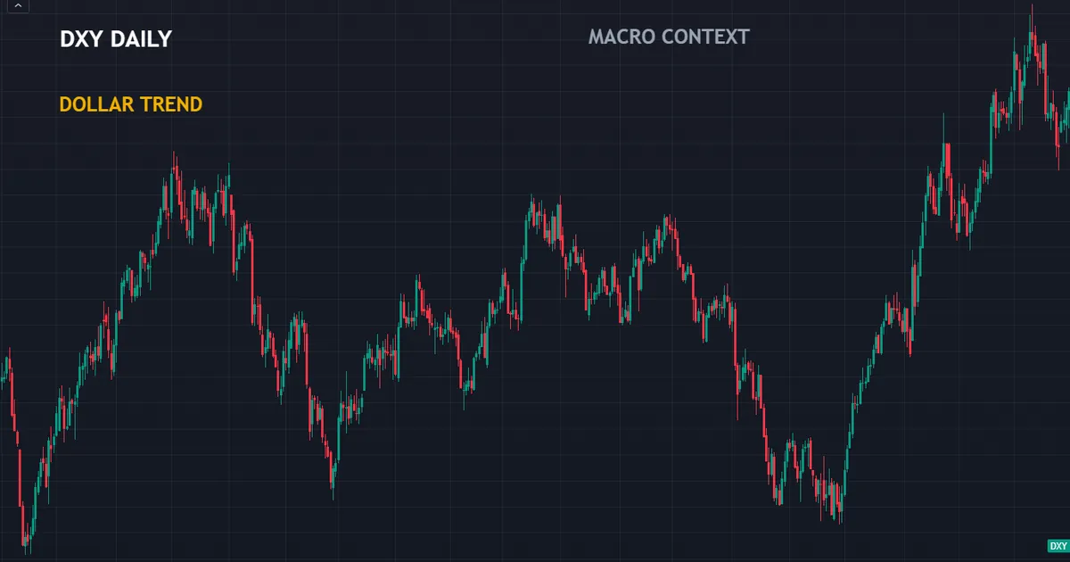 DXY daily chart showing a dollar trend that a single pair chart on its own would miss